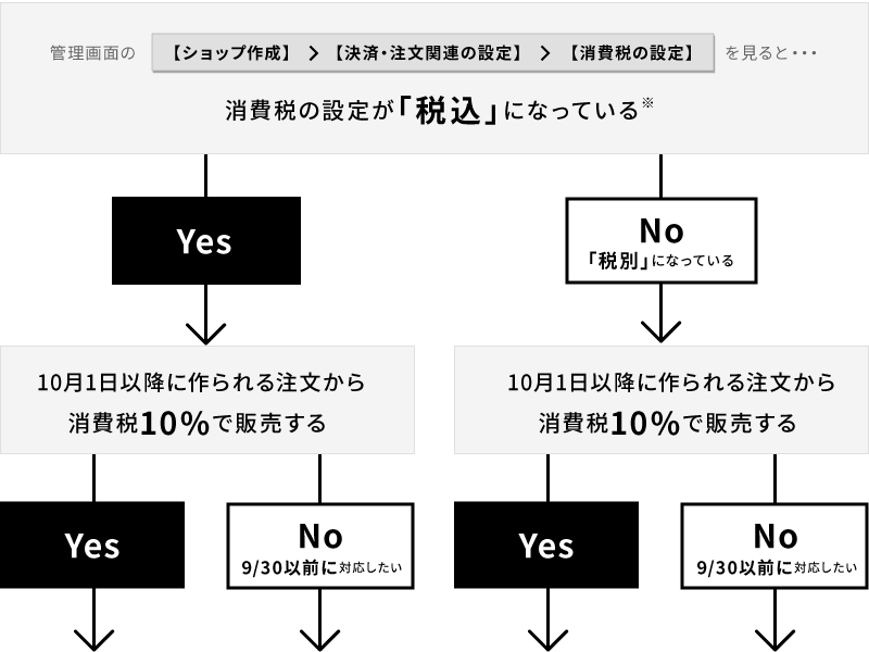 増税 軽減税率対応について ネットショップの開業 構築なら集客に強いmakeshopで